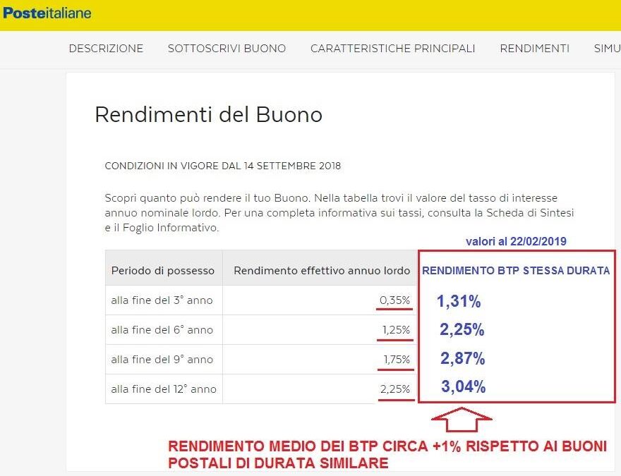 I Buoni Postali sono convenienti o meglio un BTP?