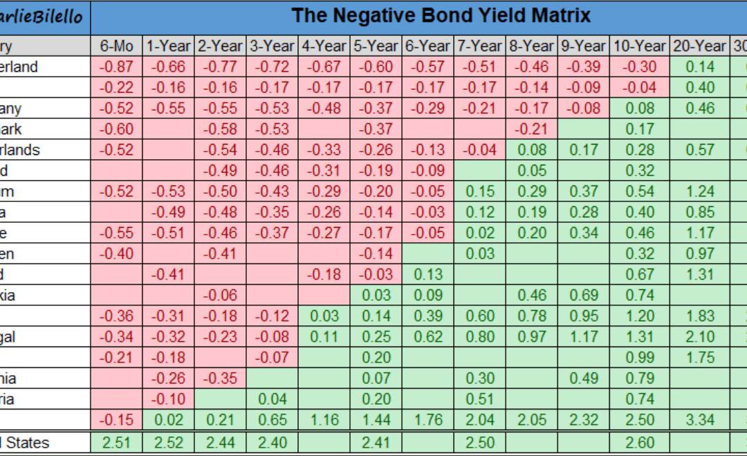Rendimento titoli di stato, la fine del guadagno sicuro