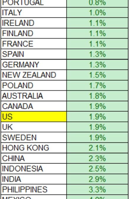 L’inflazione nel mondo