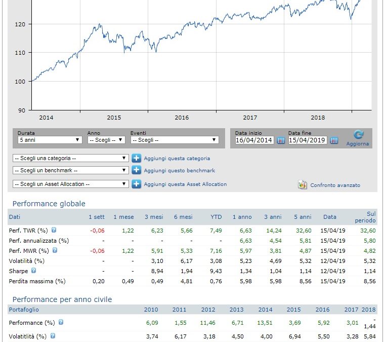 Nel 2019 in calo del 85% le richieste di consulenza finanziaria online