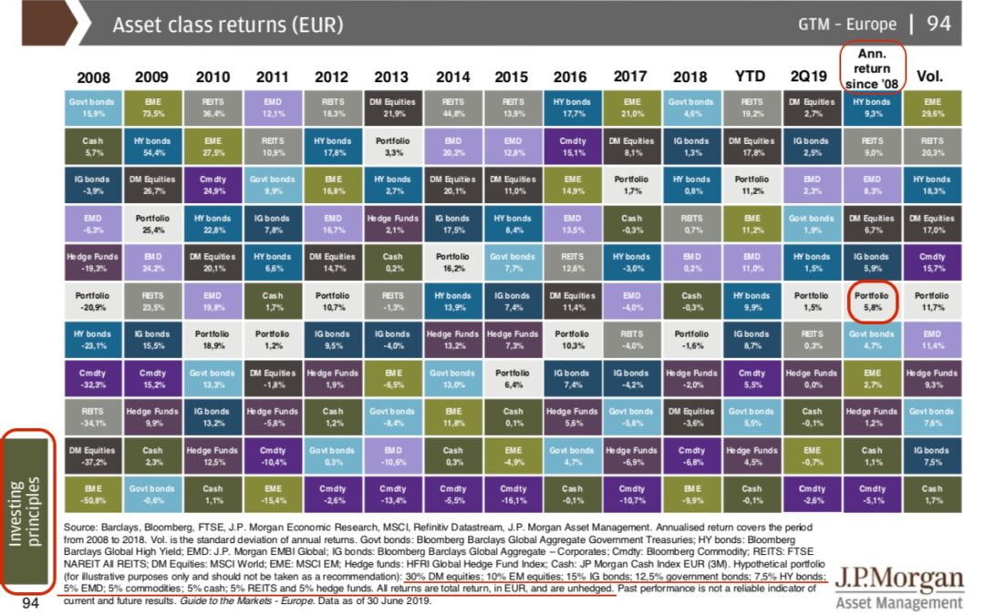 Investire è semplice, ma non è facile