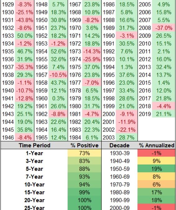 E’ un buon momento per investire?