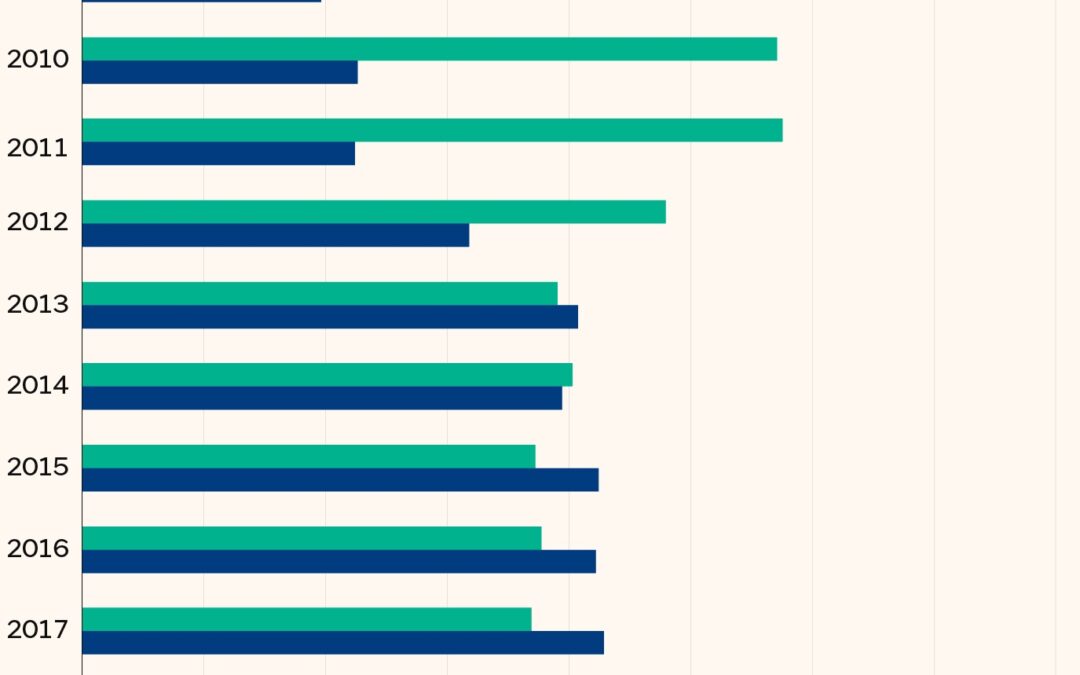 Banche, dal 2008 hanno aumentato le commissioni dell’80%