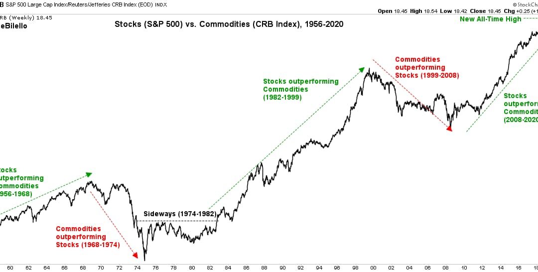 Le COMMODITIES in portafoglio
