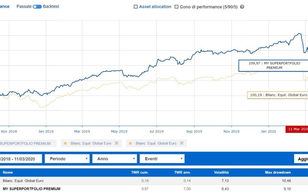 My Superportfolio risultati  e grafici al 11 marzo 2020