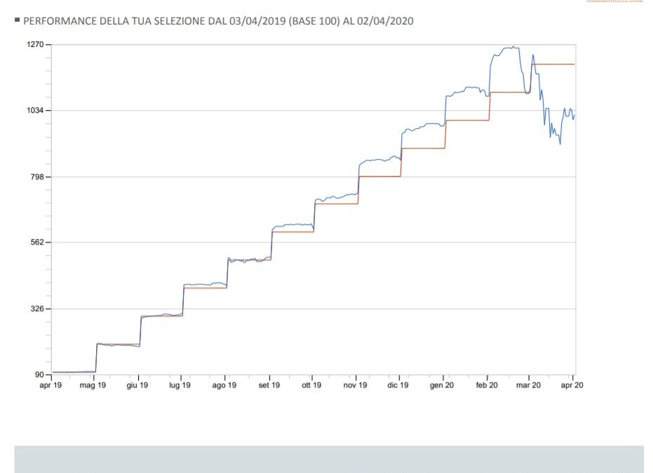 PIANO DI ACCUMULO CAPITALE (PAC) 10 ESEMPI DI MERCATO