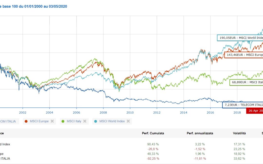 Otto titoli a piazza affari che hanno perso oltre il 90% negli ultimi 20 anni