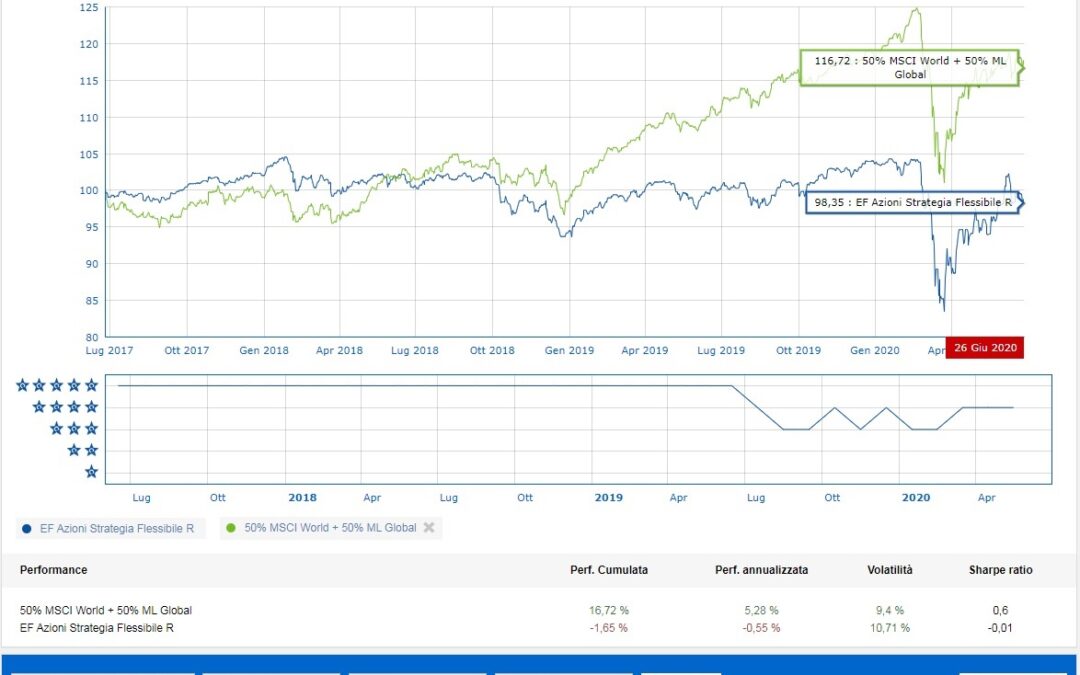 EF Azioni Strategia Flessibile R OPINIONI