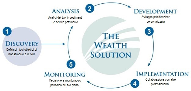 Wealth solution